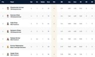 Krefeld T10 League Highest Wicket-takers